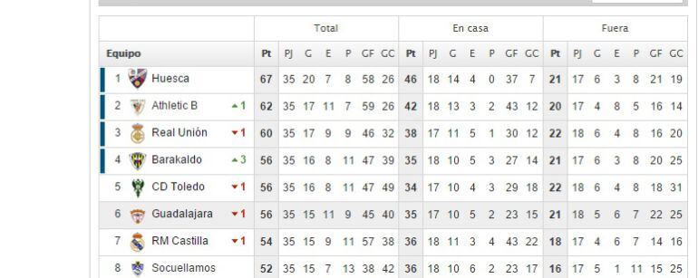 Clasificación jornada 35