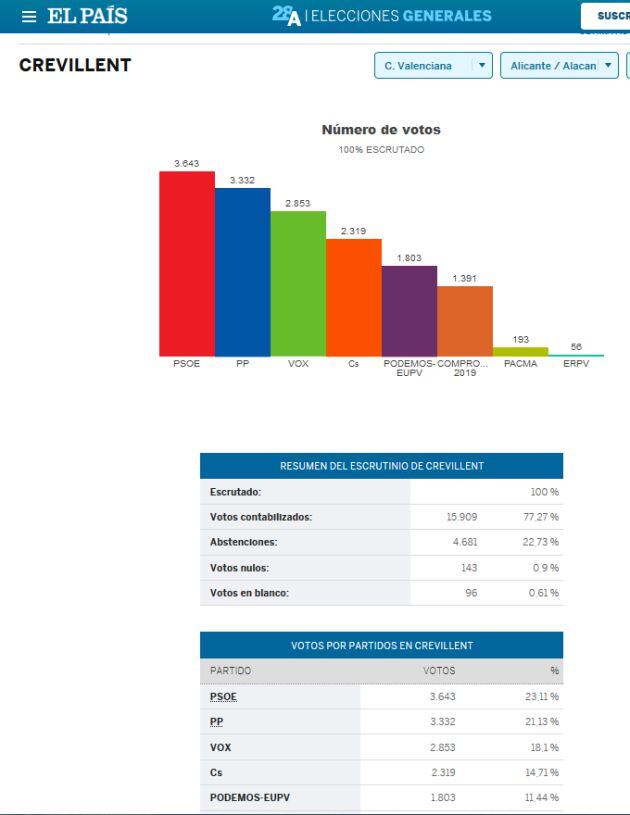 Datos Crevillent