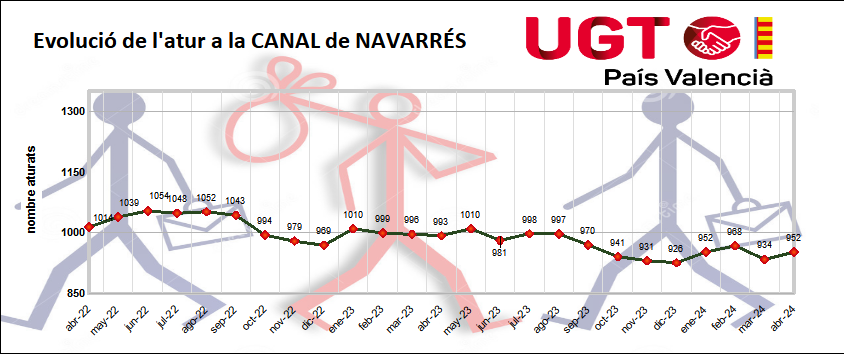 Evolución del paro en La Canal de Navarrés