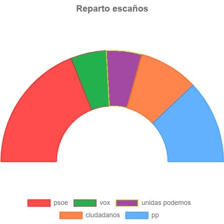 Posible reparto de escaños a la Asamblea de Extremadura por la provincia de cáceres según los resultados del 28 de abril