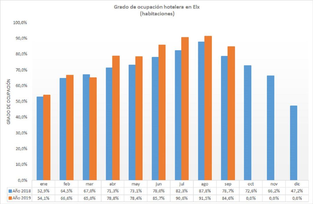 Gráfica de la ocupación hotelera en septiembre.