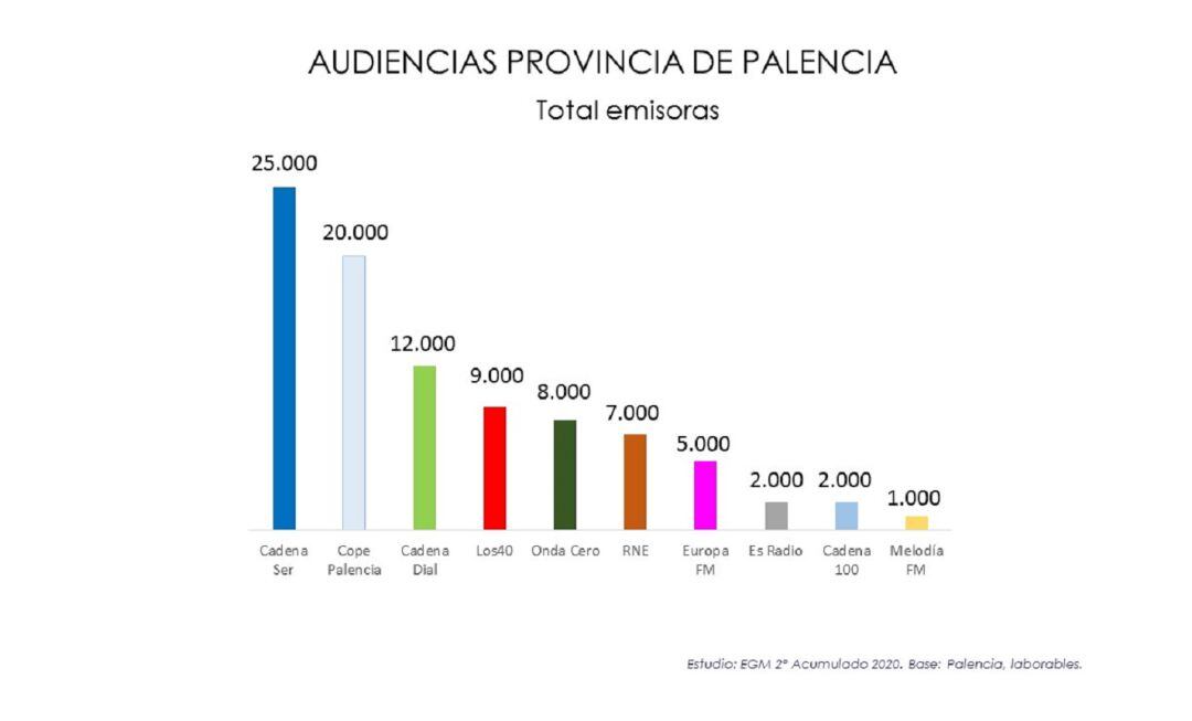 Audiencias en la provincia de Palencia según la tercera ola del Estudio General de Medios en 2020