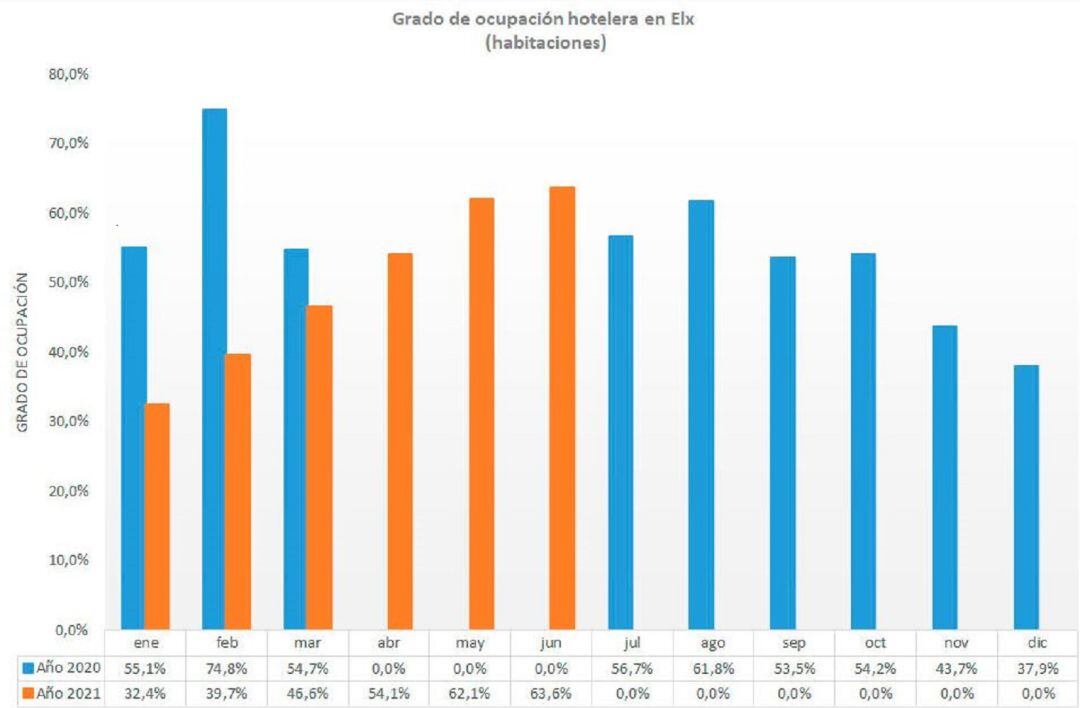Evolución de la ocupación hotelera en la ciudad