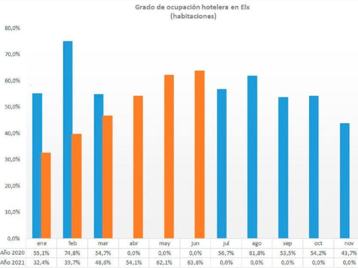 El turismo en Elche mejora en junio pero sigue sin alcanzar las cifras de 2019