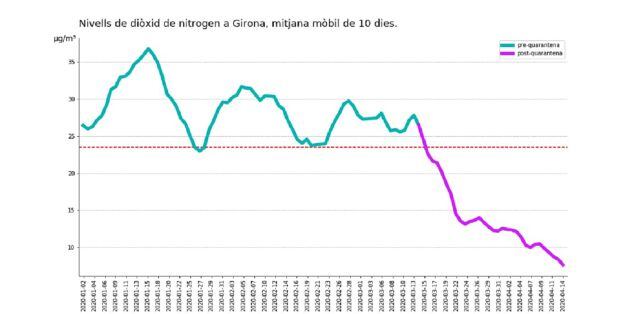 El descens per sota de llindars històrics s'ha fet evident els últims deu dies.