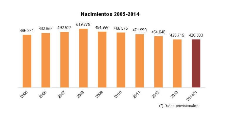 En 2014 se produce el primer incremento en el número de nacimientos desde que comenzase la crisis, en 2008.