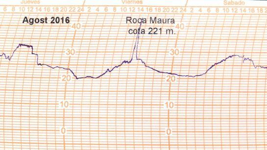 La temperatura es va enfilar als 43º.