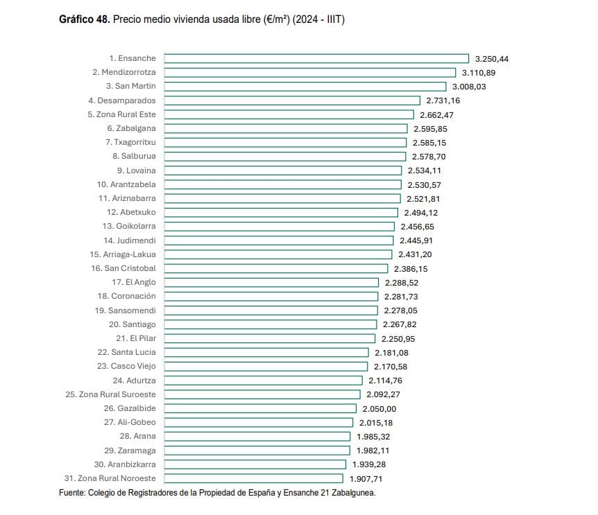 Precio medio de la vivienda usada libre por barrio de Vitoria.