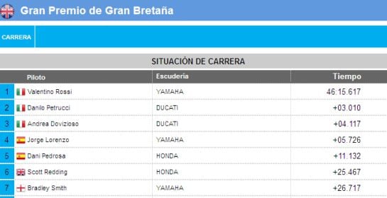 La clasificación de Moto GP en Silverstone