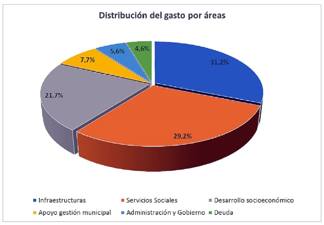 La Diputación incrementa su presupuesto para 2021