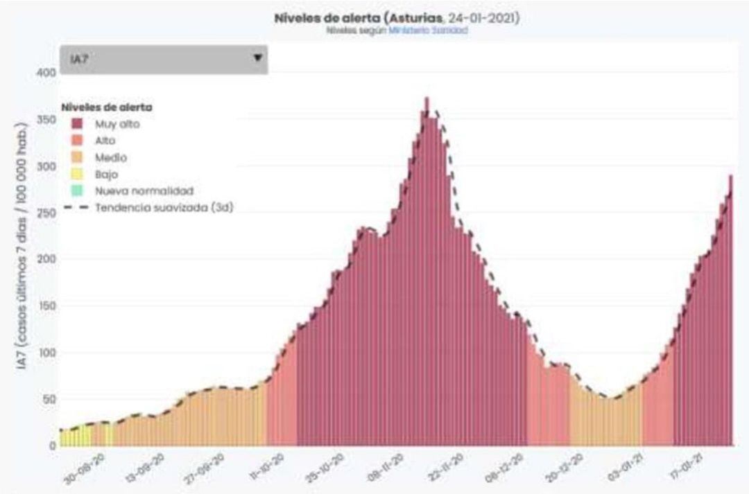 La curva de contagios continúa en línea ascendente y se acerca al pico de la pandemia alcanzado el pasado mes de Noviembre