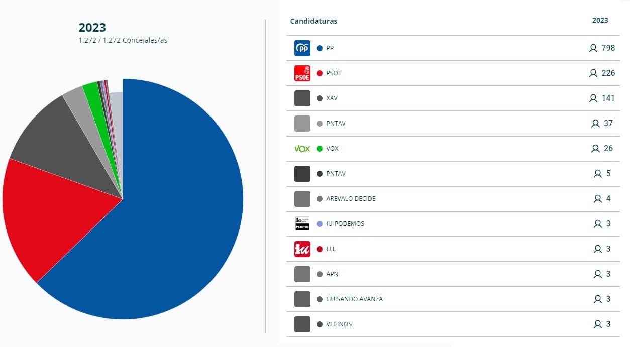 Resultados de las elecciones municipales 2023 en la provincia de Ávila: así se han distribuido los 1.272 concejales