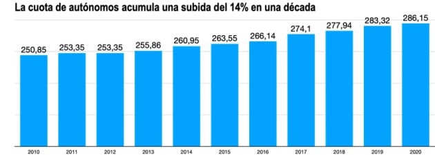 La cuota de autónomos acumula una subida del 14% en una década