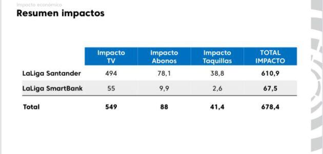 Los datos de los millones que perdería Primera y Segunda si no se reanudase la competición