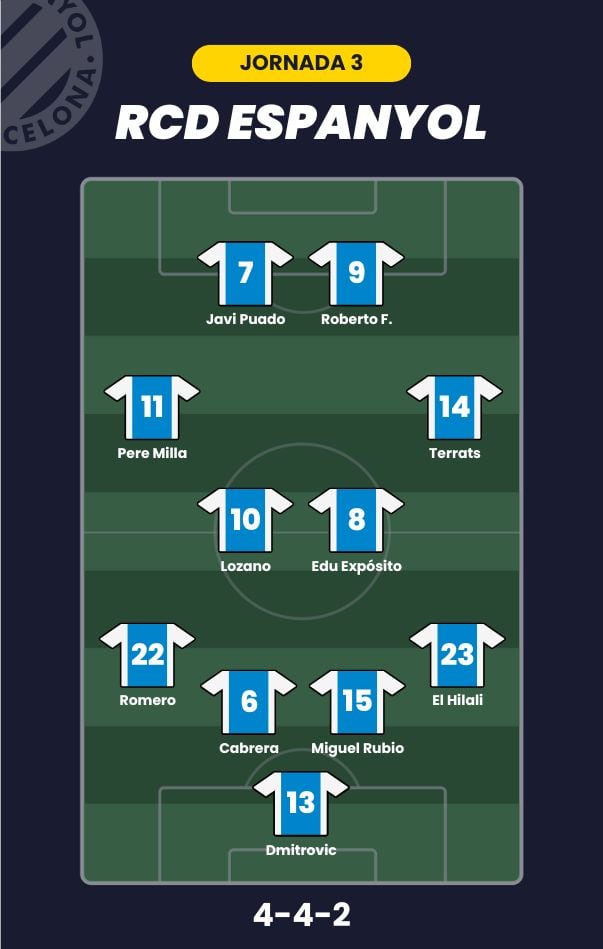 Posible alineación del RCD Espanyol para la jornada 3 de LaLiga.