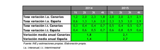 Tabla de previsiones para 2015 de la CEOE Tenerife