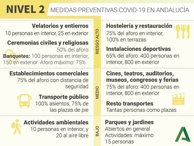 Medidas preventivas covid-19 nivel 2