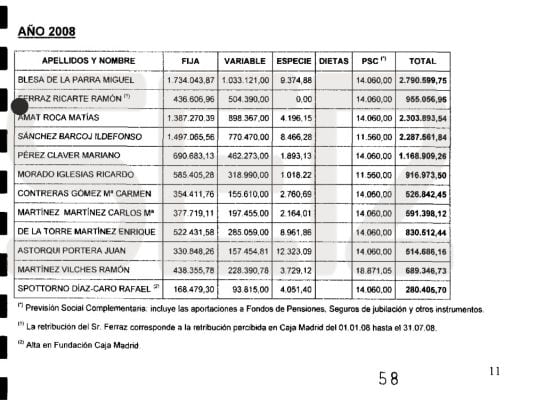 Las retribuciones de los altos cargos de Caja Madrid en 2008.