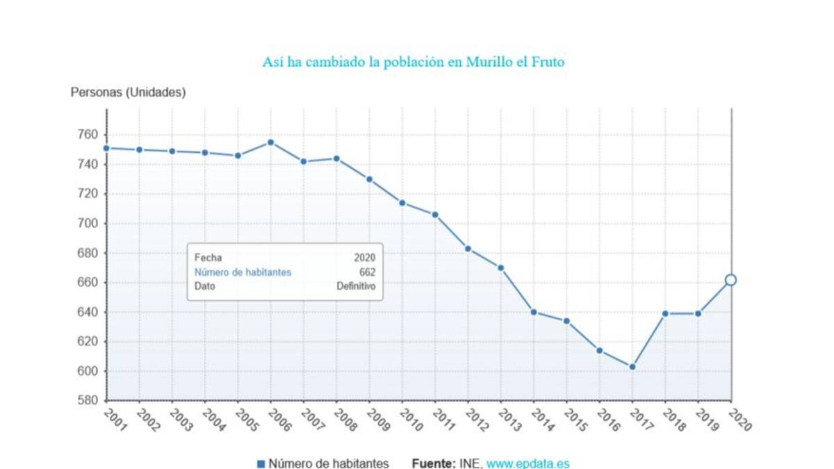 Entrevista con la alcaldesa de Murillo el Fruto, Arancha Murillo (20/10/2021)