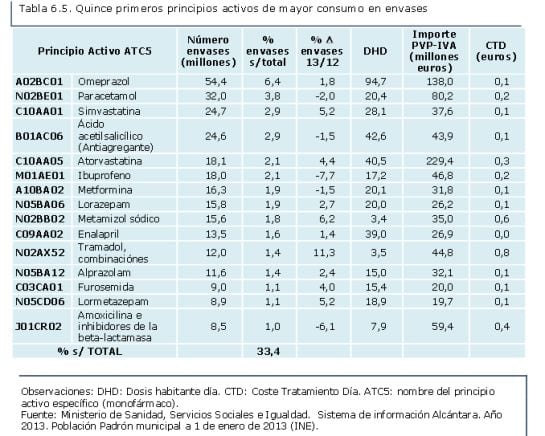 Fuente: Ministerio de Sanidad