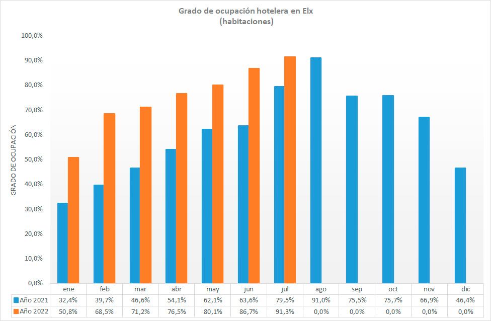 Evolución turística en julio en Elche