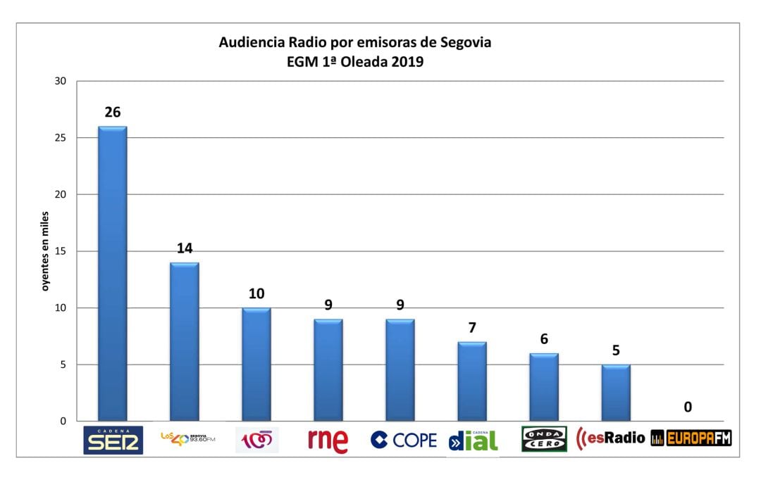 Gráfico con los datos de audiencia de radio en la provincia de Segovia