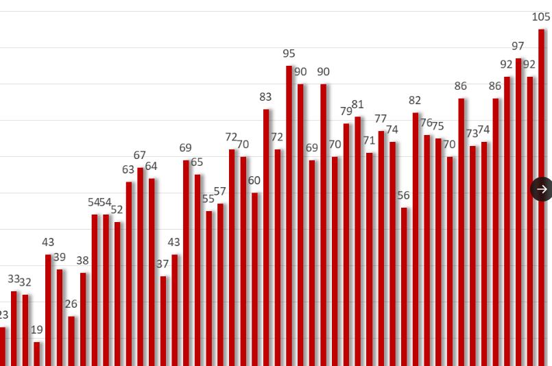Número de noches tropicales registradas en los últimos años en la ciudad de Alicante
