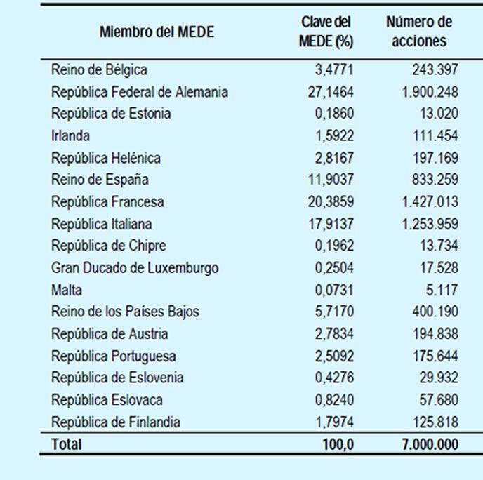 Cuadro que muestra la contribución de los países al MEDE y su participación en el capital del Banco Central Europeo