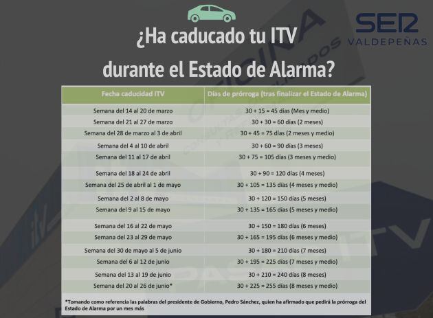 Las semanas de prórroga, en función de cuando caduca la ITV