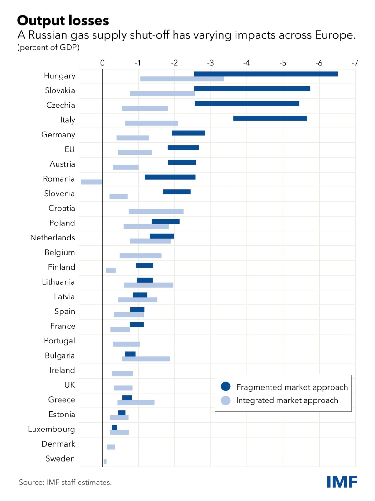 El impacto en los países europeos de un posible corte del gas ruso