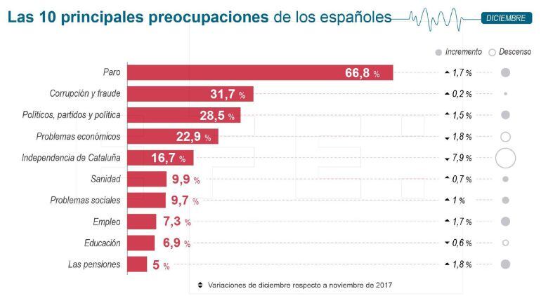 Las 10 principales preocupaciones de los españoles.