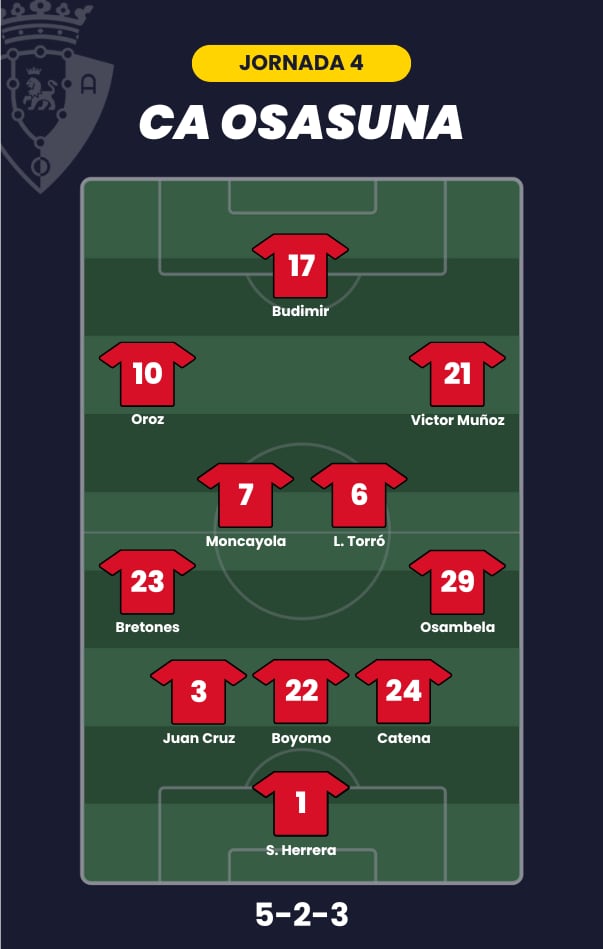 Posible alineación de Osasuna para la jornada 4 de LaLiga.