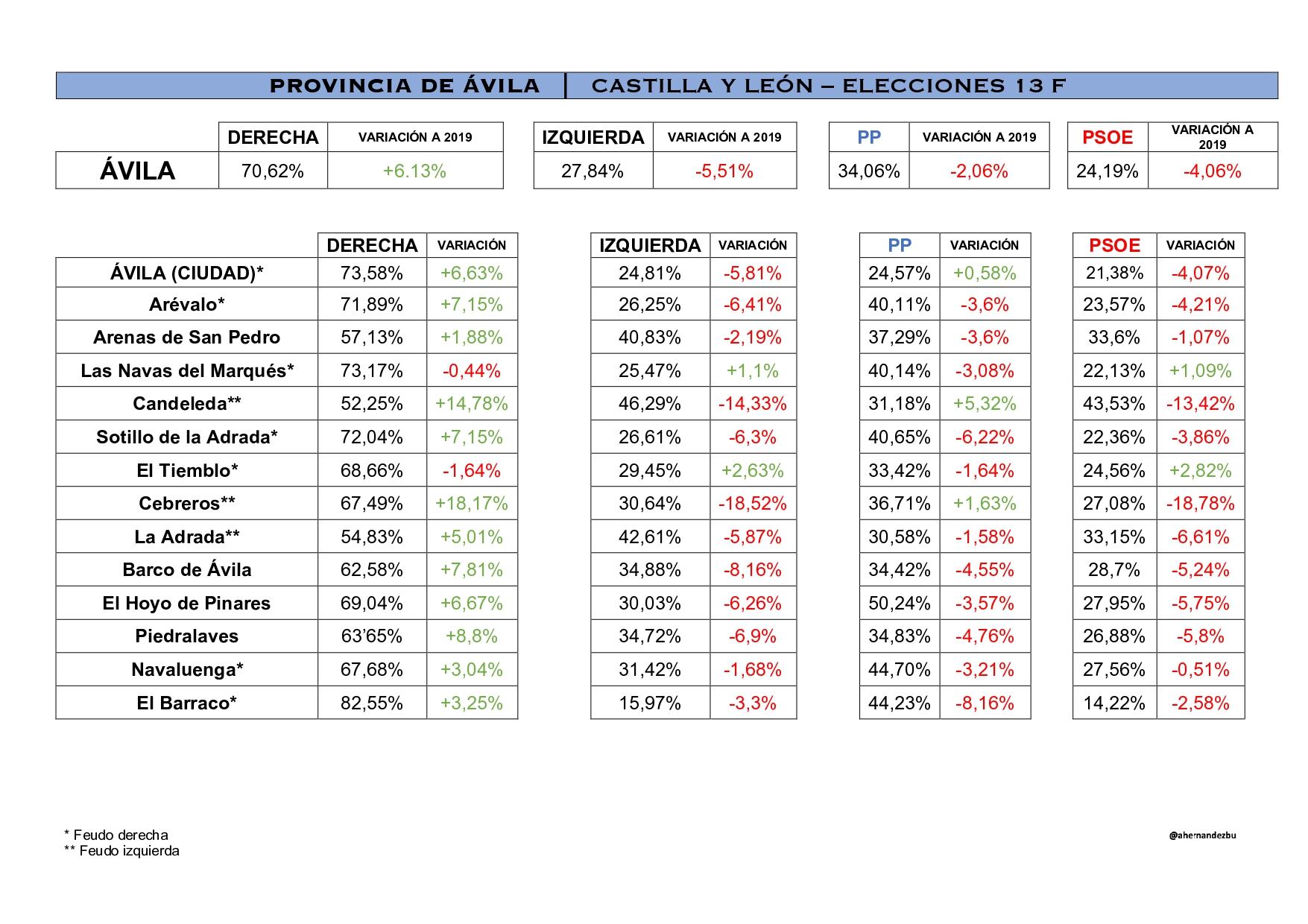 ÁVILA | Cadena SER @ahernandezbu