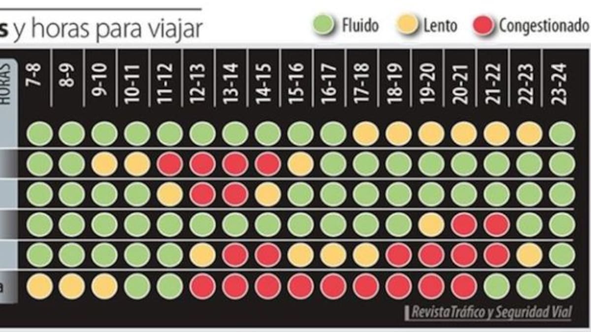 Se esperan 14,5 millones de desplazamientos estas vacaciones