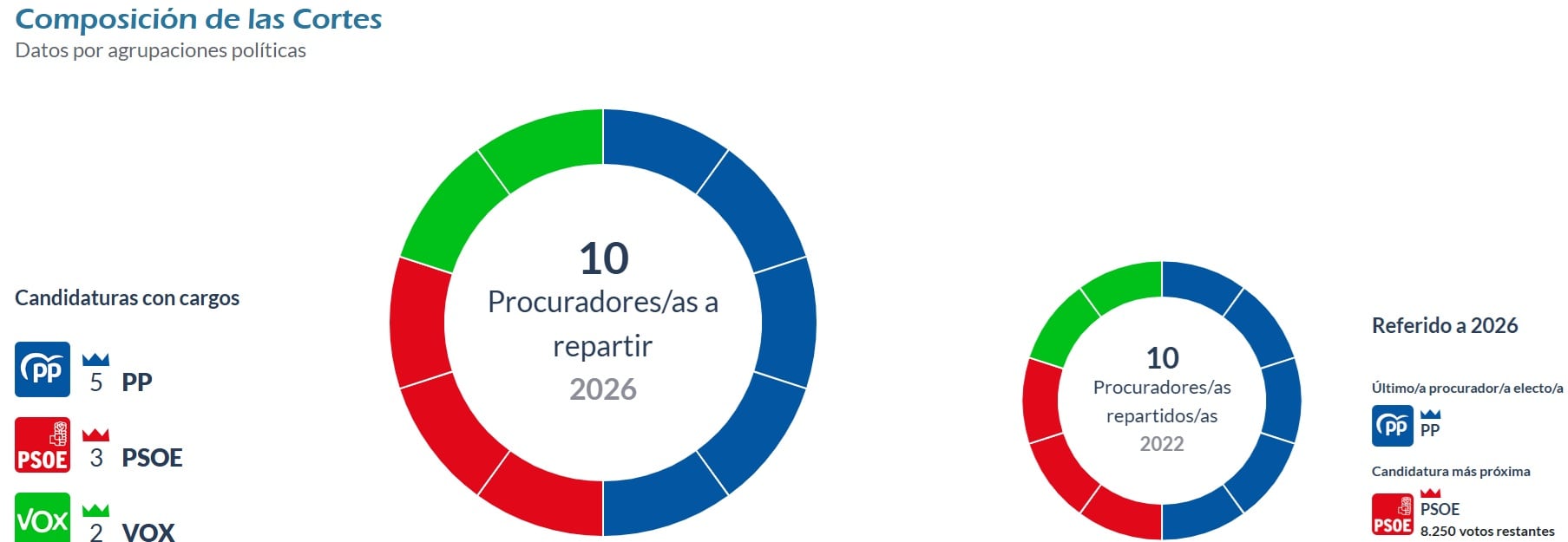 Reparto de escaños en la provincia de Salamanca/SER