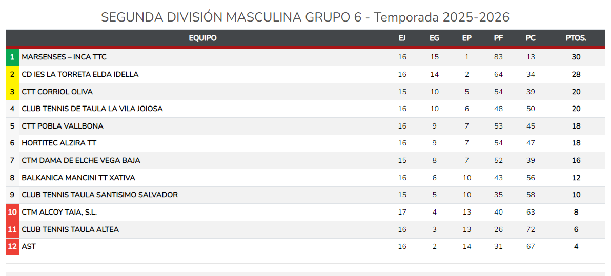Clasificación grupo 6 Segunda Nacional