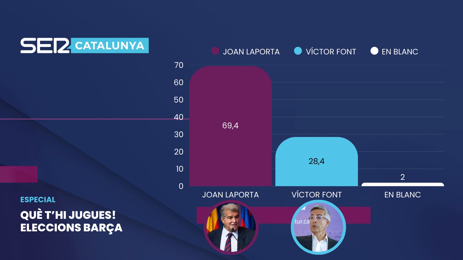 Sondeig SER: Joan Laporta guanyaria les eleccions al Barça amb el 69'4% dels vots