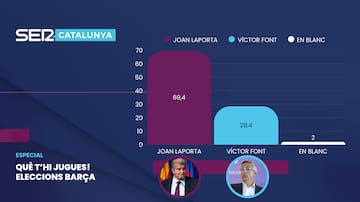 Sondeig SER: Joan Laporta guanyaria les eleccions al Barça amb el 69'4% dels vots