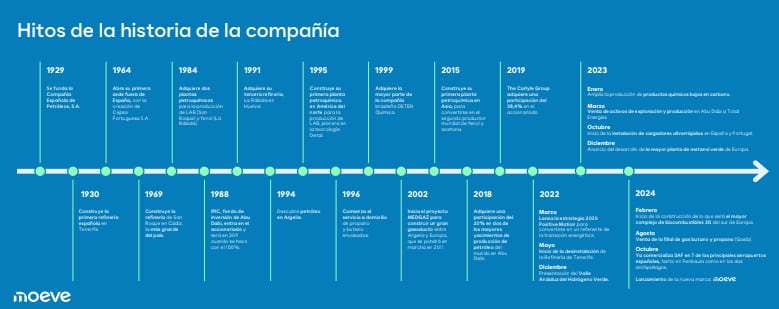 Hitos de la historia de la compañía