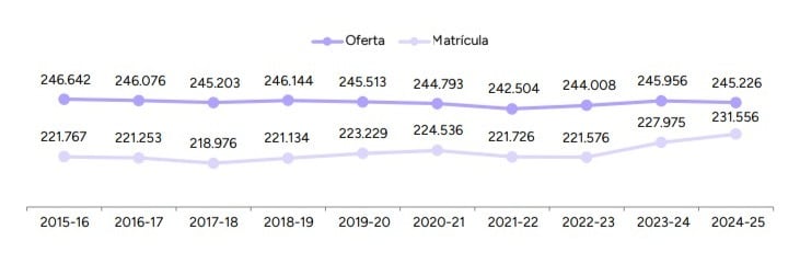 Evolución de las plazas ofertadas y matrícula de nuevo ingreso en Grado.  Universidades públicas presenciales. Curso 2024-2025
