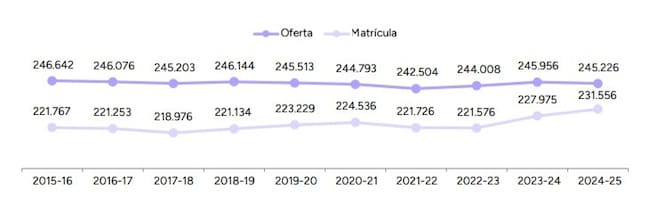Evolución de las plazas ofertadas y matrícula de nuevo ingreso en Grado. Universidades públicas presenciales. Curso 2024-2025