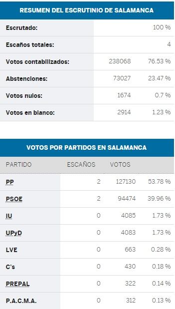 Resultados de las elecciones generales en Salamanca desde 2011/El País