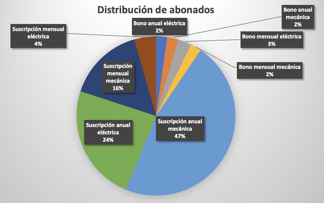 Distribución de abonados al sistema BIKI