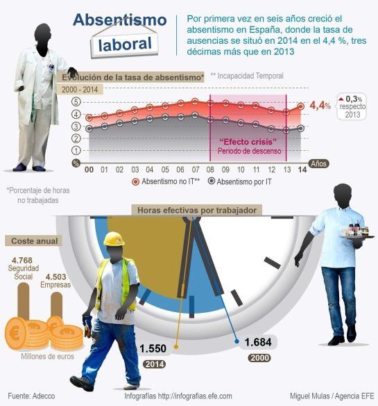 Infografía de la Agencia EFE &quot;Absentismo laboral&quot;.