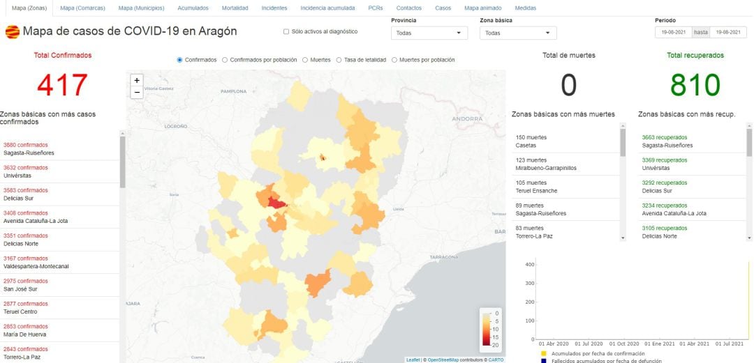 Datos de contagios de covid confirmados este viernes, 20 de agosto de 2021