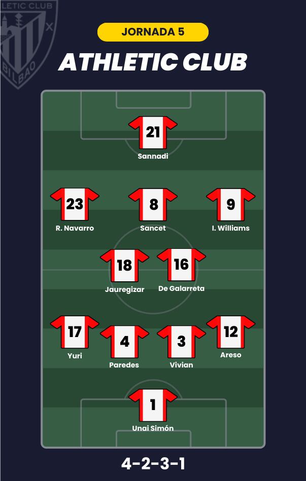 Posible alineación del Athletic Club para la jornada 5 de LaLiga.