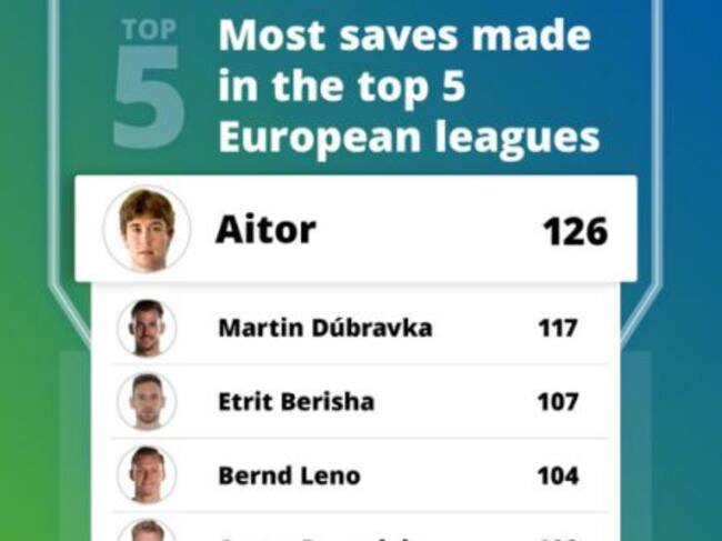 Aitor Fernández lidera la lista de porteros que más paran en Europa