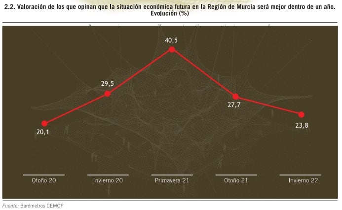 Valoración de la situación económica según el CEMOP de invierno de 2022