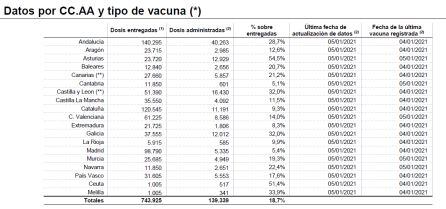 Datos de la vacunación en España por regiones