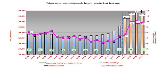 Tabla con la evolución de la lista de espera quirúrgica en España